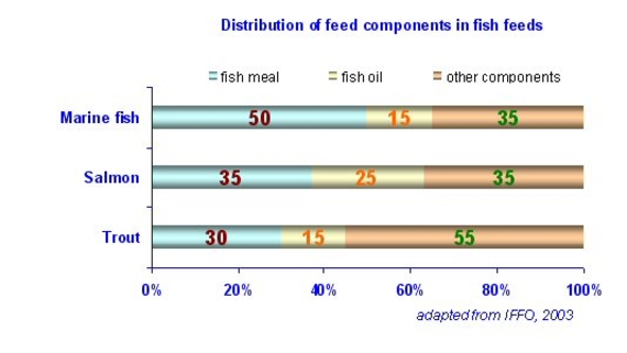 Example of ingredient composition for fish feeds